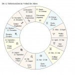 tierkreiszeichen-diagramm